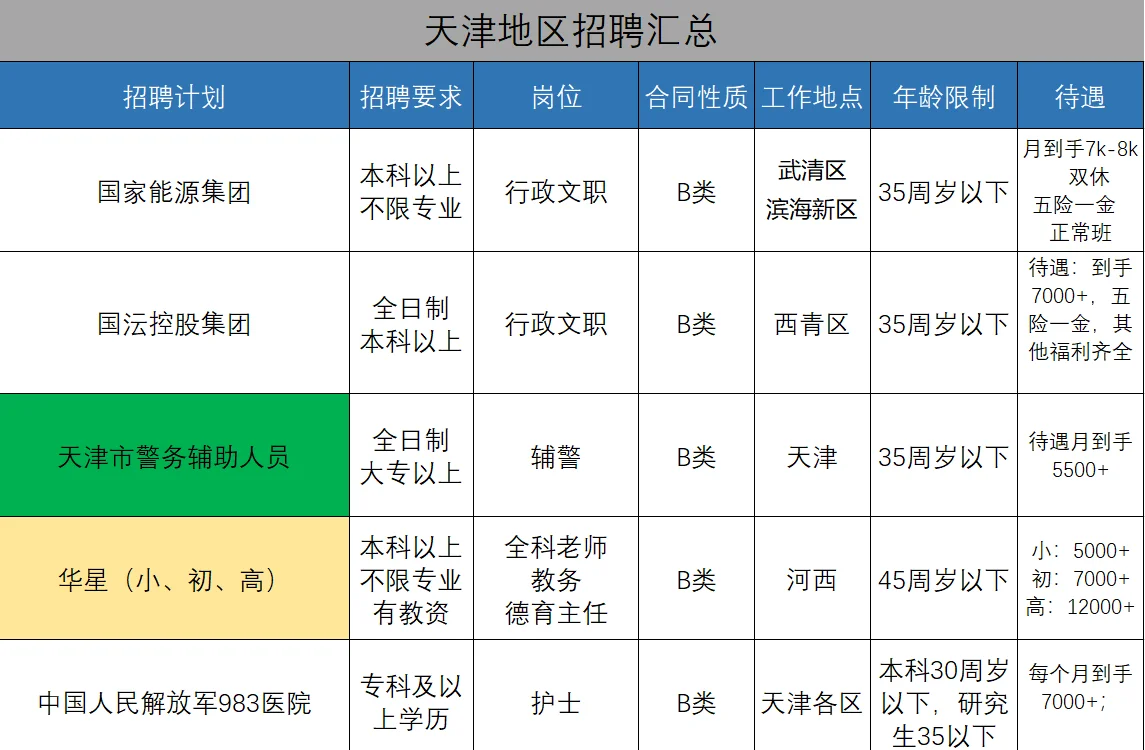🔥天津地区岗位汇总！！