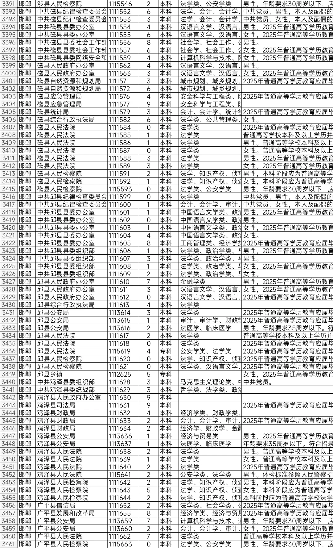 河北2025年省考报名人数不足10人岗位（三）