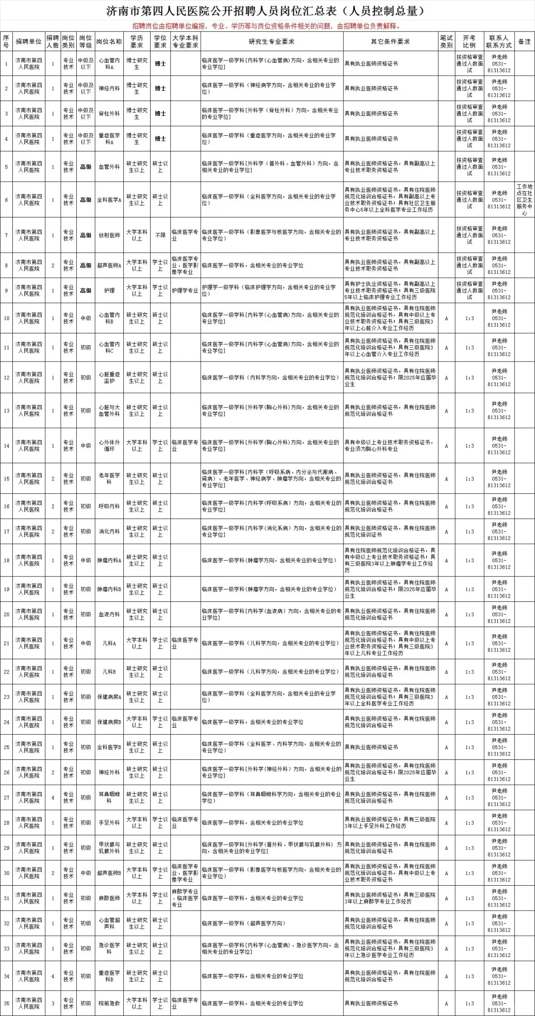25济南卫健委招考公告已出‼️缩减545人