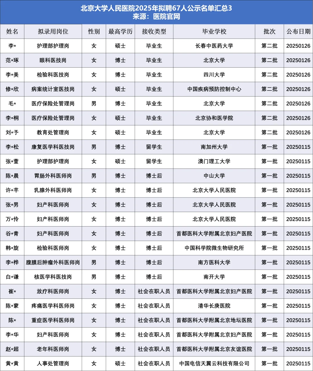 北大人民医院拟聘67人，他们来自……