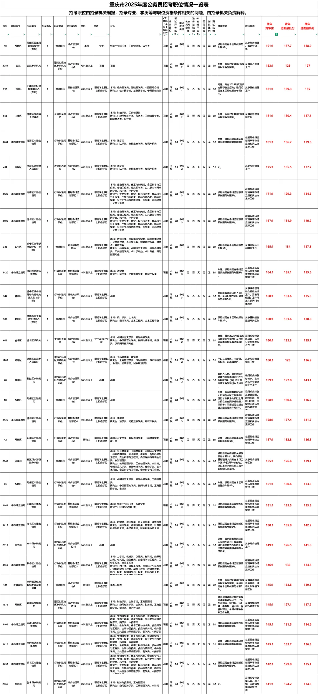 重庆省考，这些岗位慎重选择