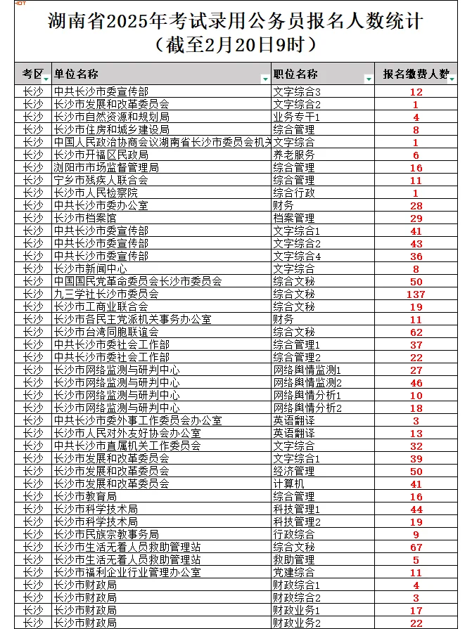 刚出！湖南省考长沙地区仅31个岗无人报名！