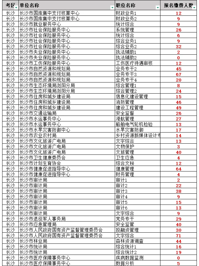 刚出！湖南省考长沙地区仅31个岗无人报名！