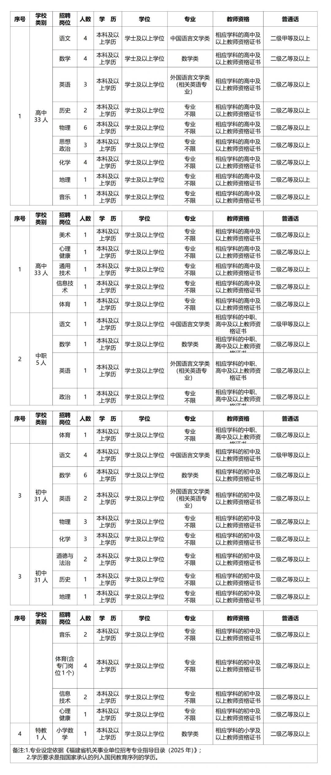 福建教招新出一地岗位表！缩招！