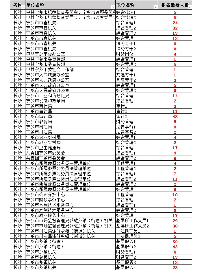 刚出！湖南省考长沙地区仅31个岗无人报名！