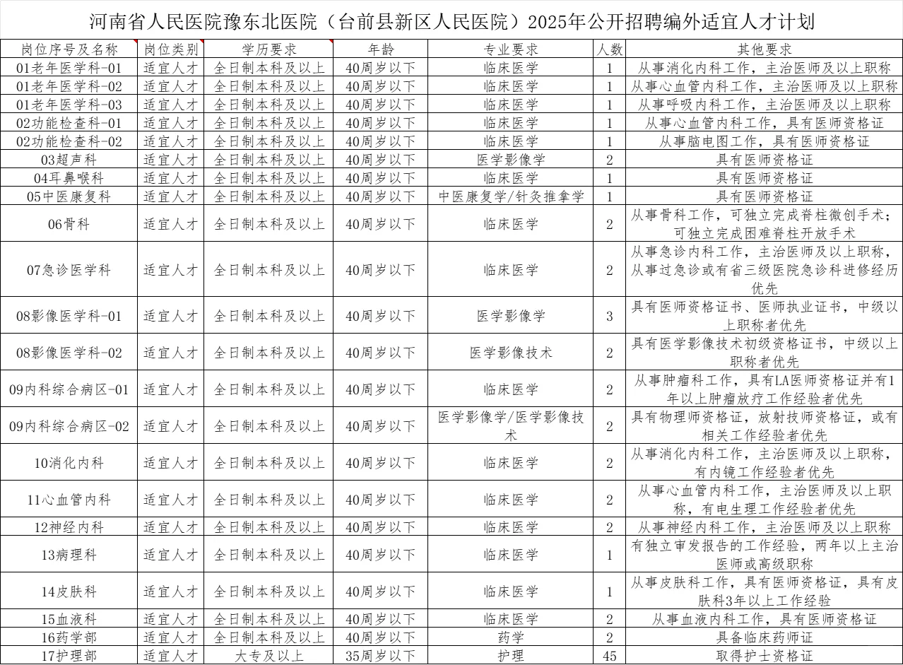 河南省人民医院豫东北医院招聘79人