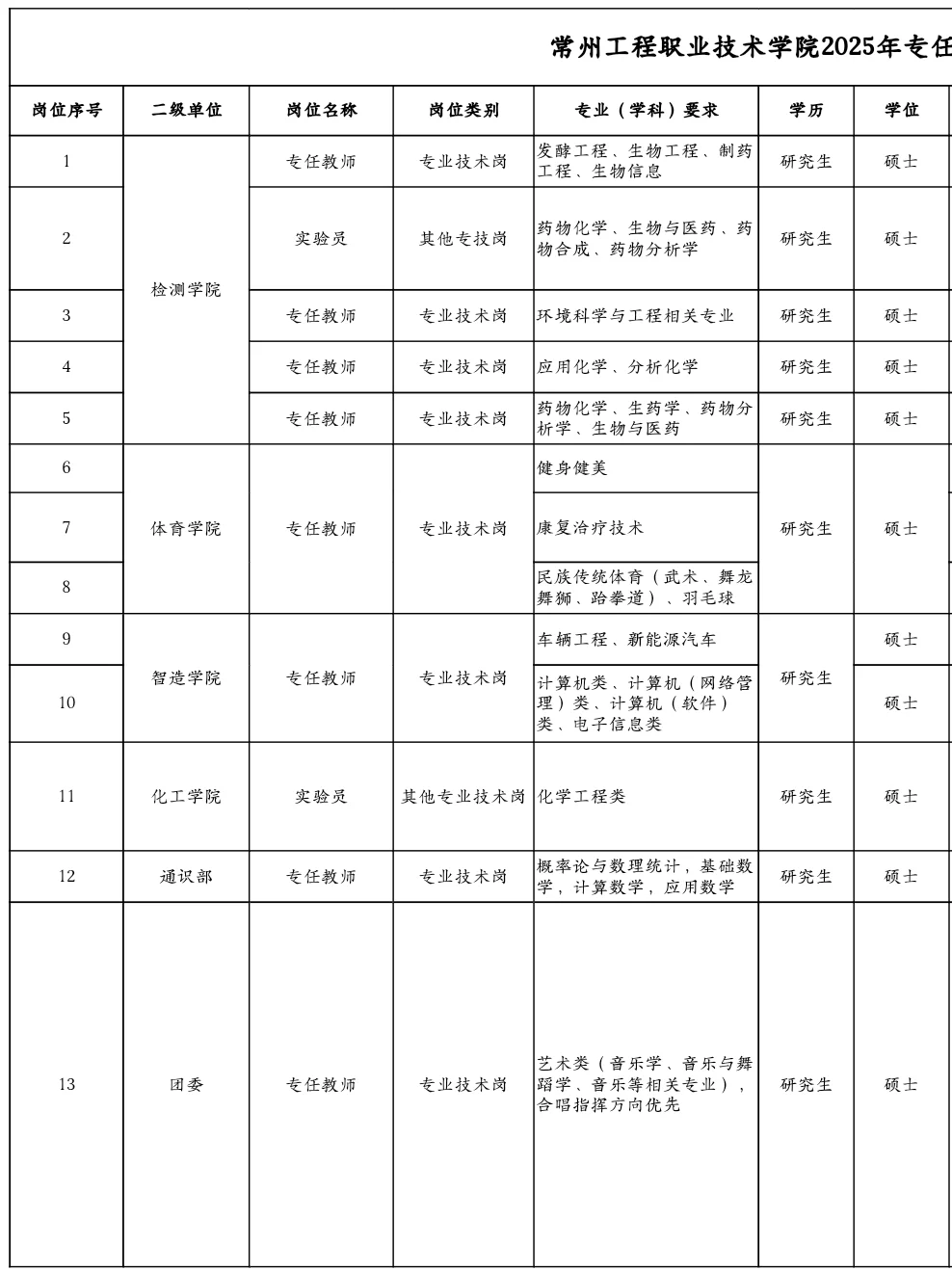 江苏公办高校招聘16人，硕士起报！