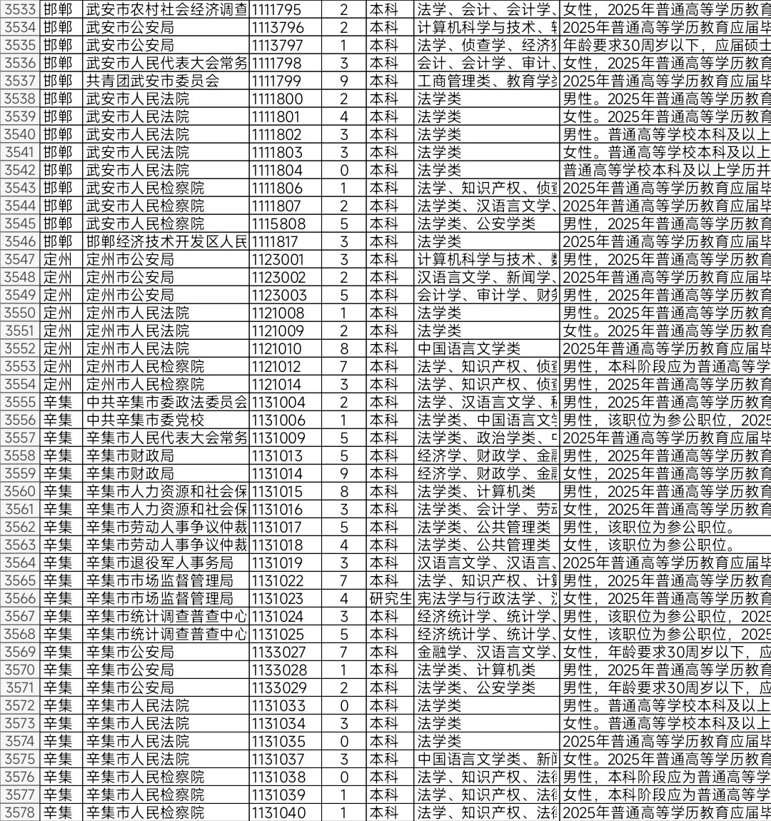 河北2025年省考报名人数不足10人岗位（三）