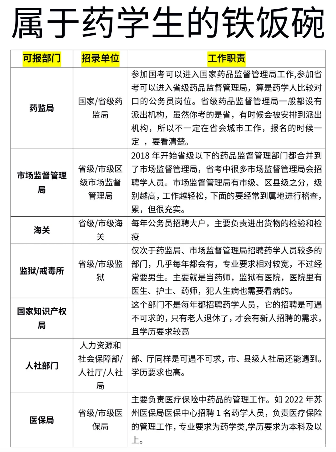 不是，你们药学是真的好考啊！！