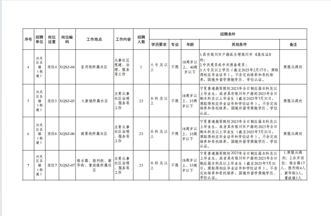兴庆区社区工作者招340人
