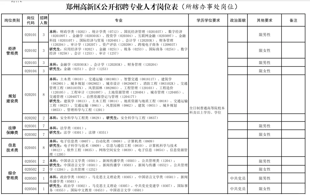 重磅提醒！郑州高新区管委会招200人