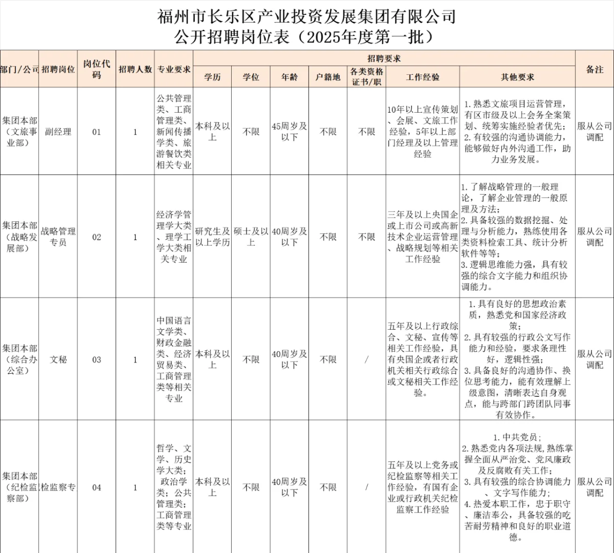 福州长乐区，国企招聘20人，正式员工！
