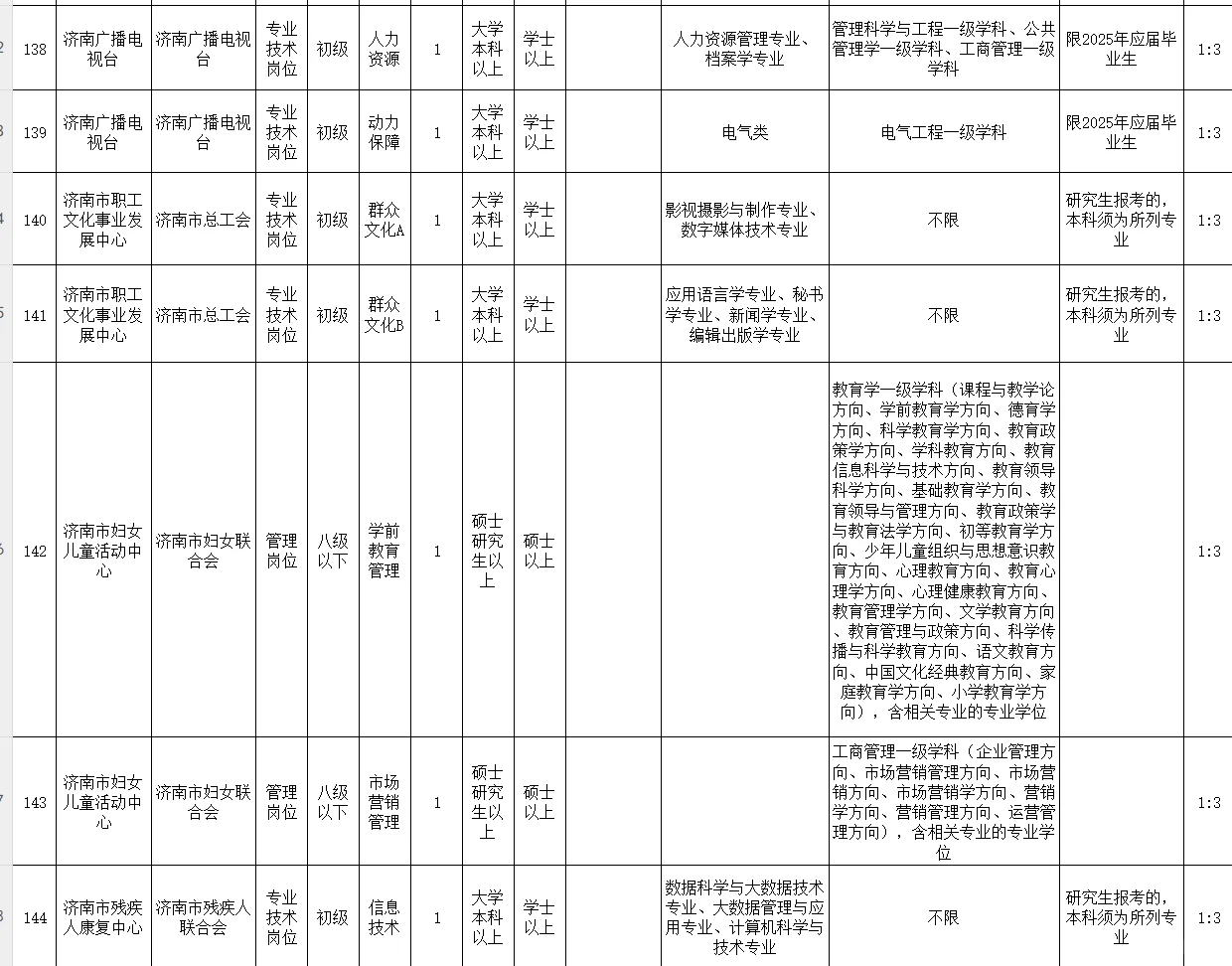 25年山东事业编济南市直全部岗位
