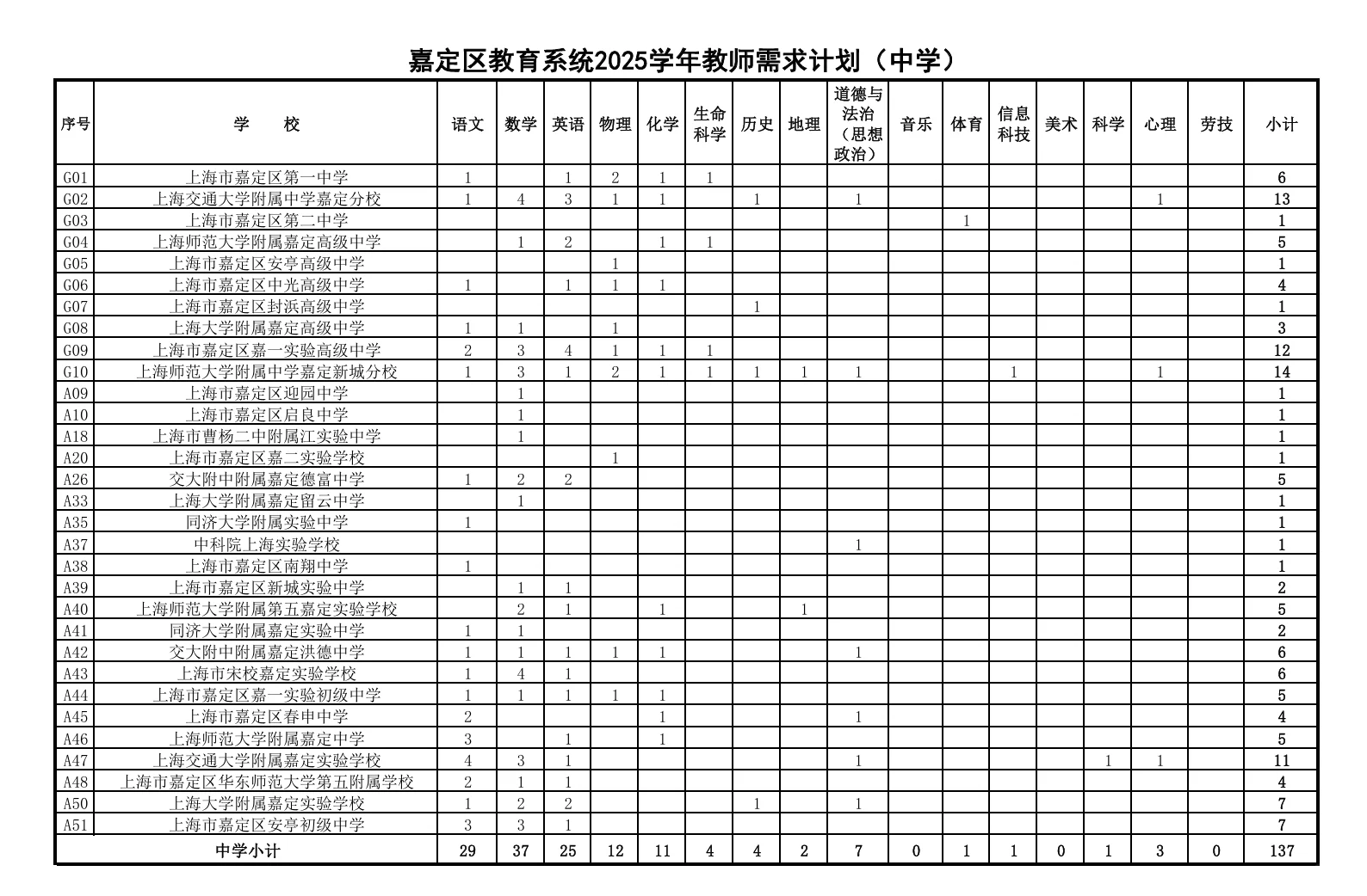 嘉定区教师编制第二批详细岗位表，正在报名