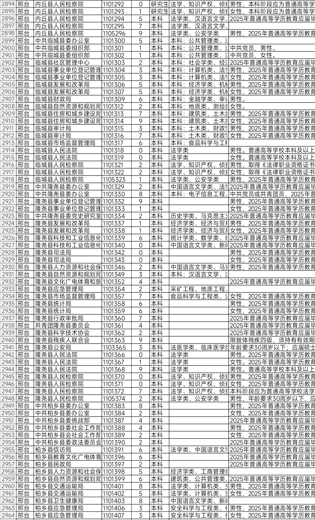 河北2025年省考报名人数不足10人岗位（三）
