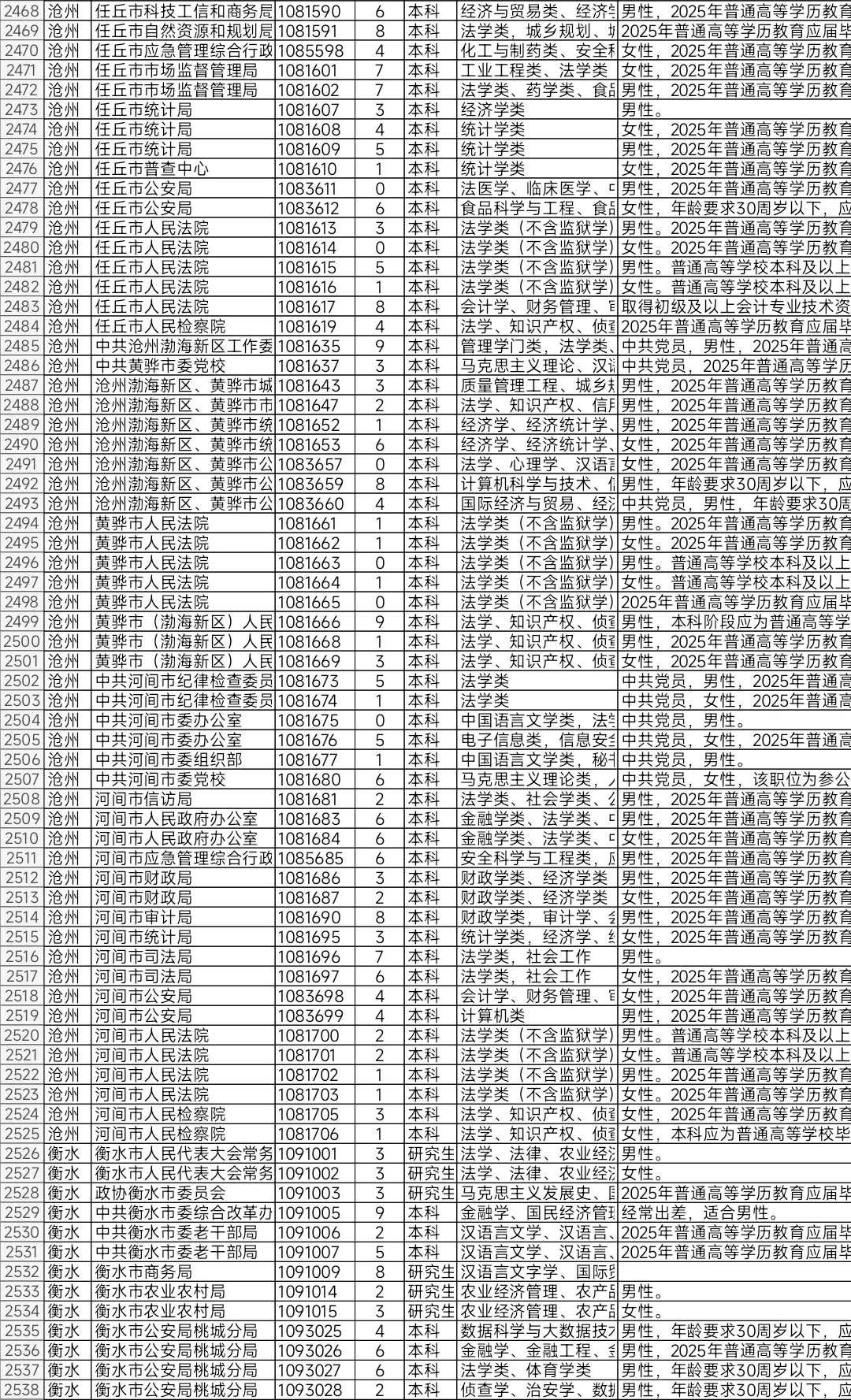 河北2025年省考报名人数不足10人岗位（三）