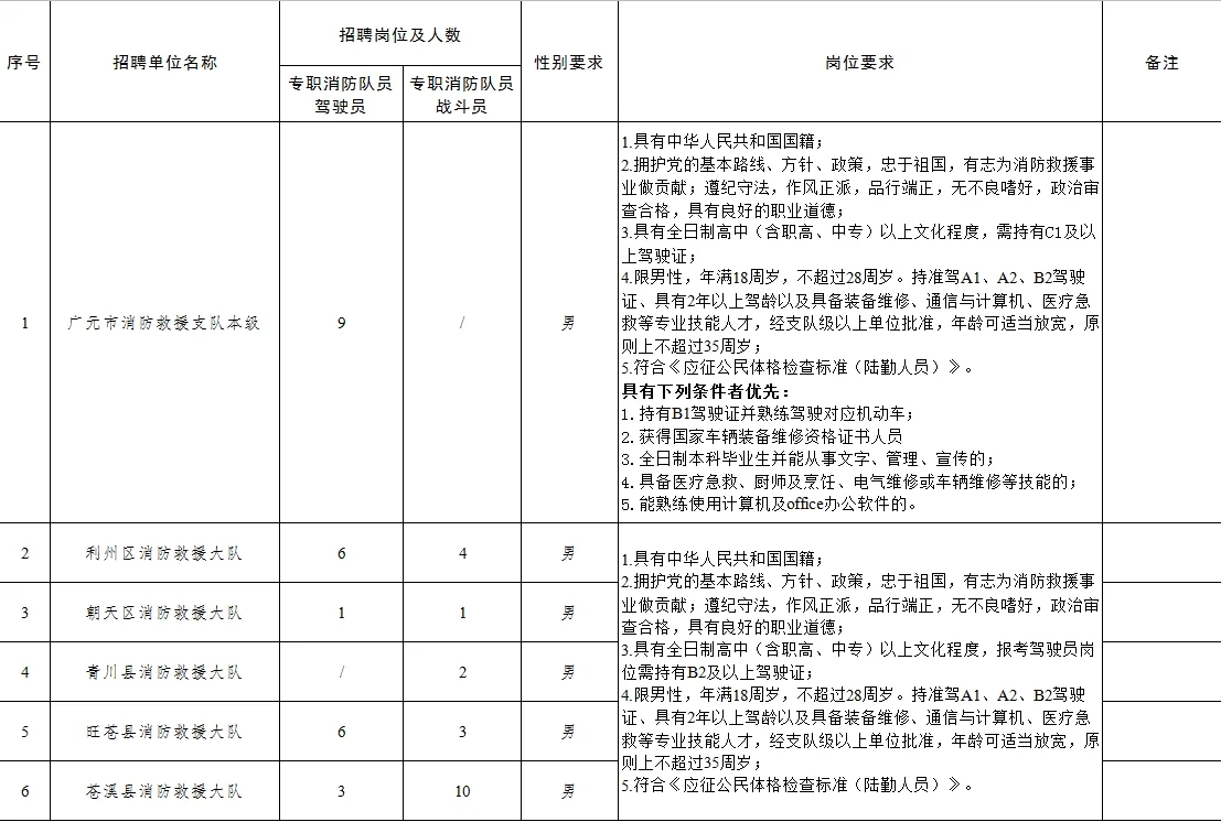 广元市消防救援支队招聘