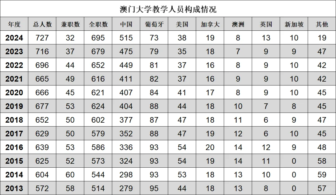 百万年薪的教授你想当不?澳大2024师资结构