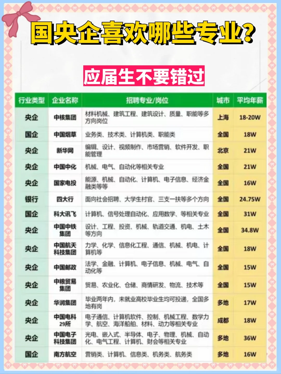 央国企喜欢哪些专业？应届生不要错过！