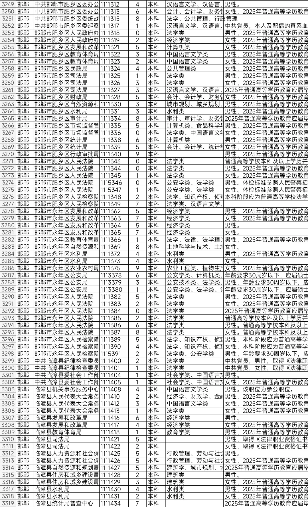 河北2025年省考报名人数不足10人岗位（三）