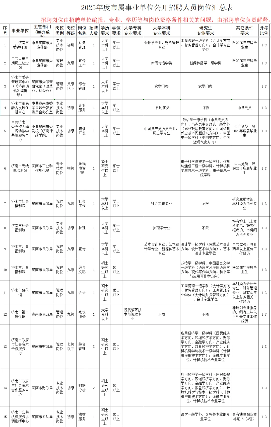 25年山东事业编济南市直全部岗位