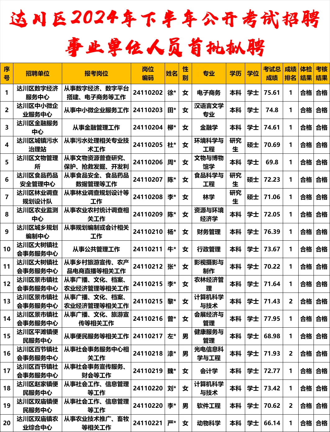 恭喜上岸！24下达川区事业单位拟聘