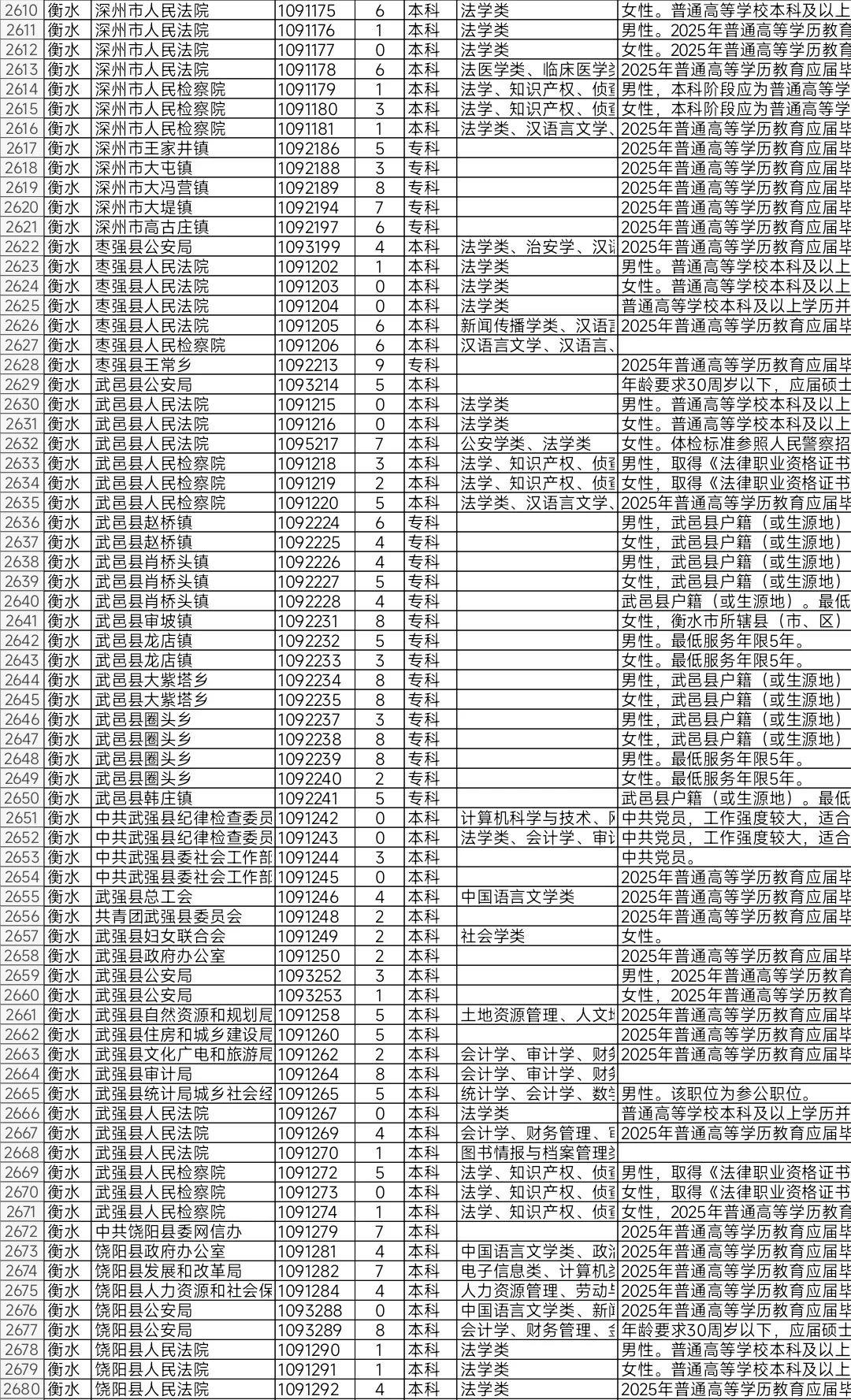 河北2025年省考报名人数不足10人岗位（三）