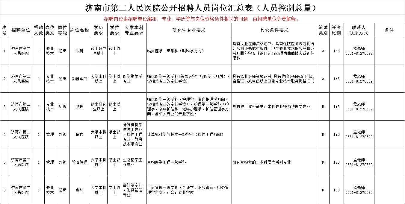 25济南卫健委招考公告已出‼️缩减545人
