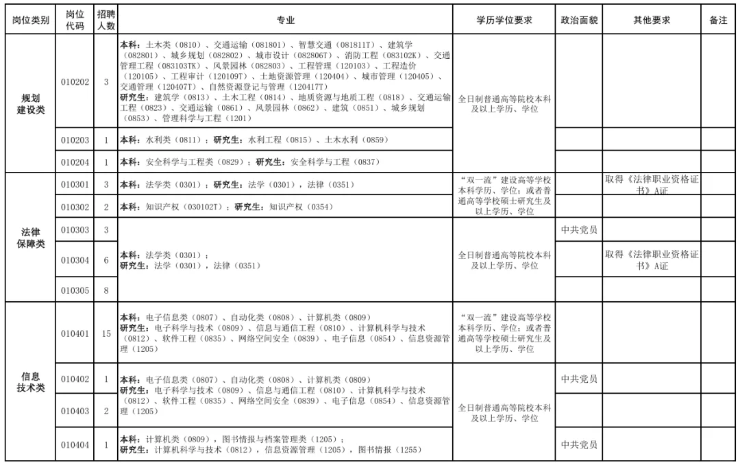 重磅提醒！郑州高新区管委会招200人