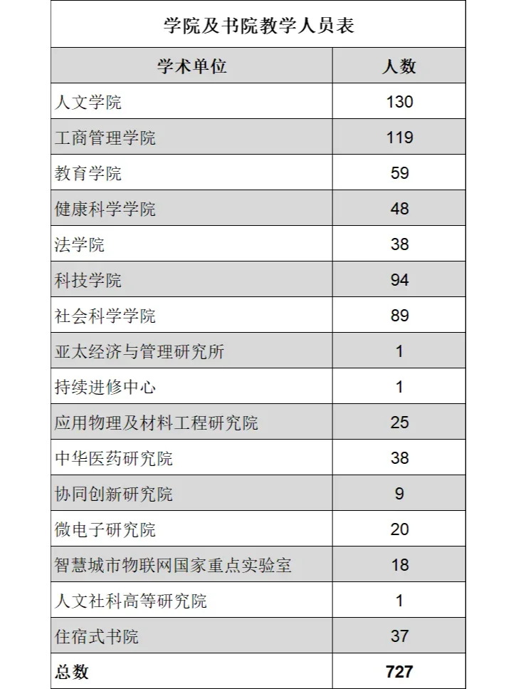 百万年薪的教授你想当不?澳大2024师资结构