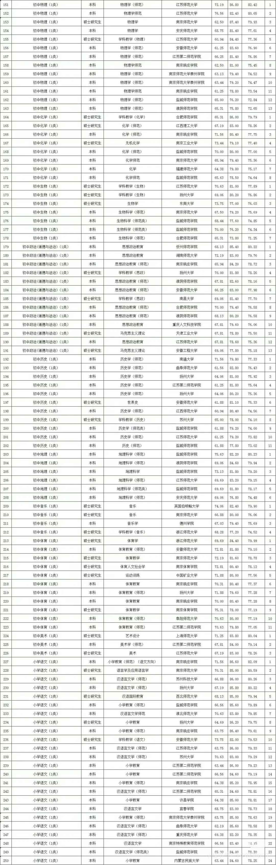 以上为24年江宁拟聘名单公示
