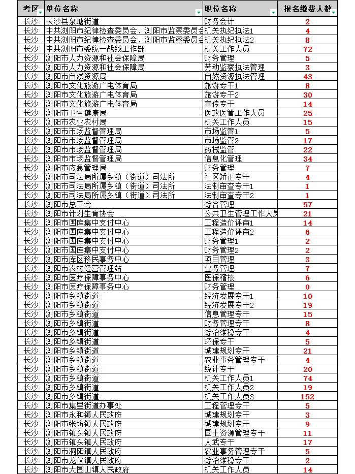 刚出！湖南省考长沙地区仅31个岗无人报名！