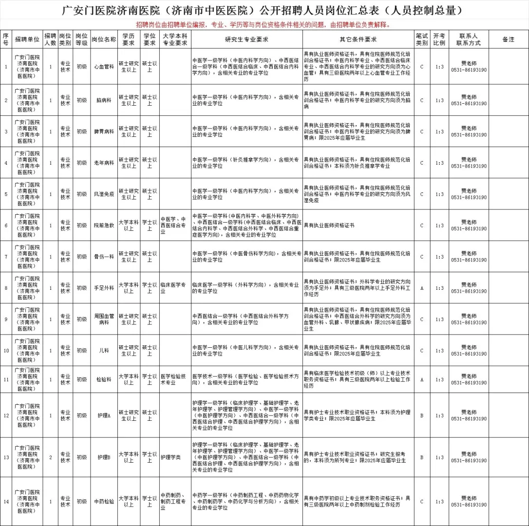 25济南卫健委招考公告已出‼️缩减545人