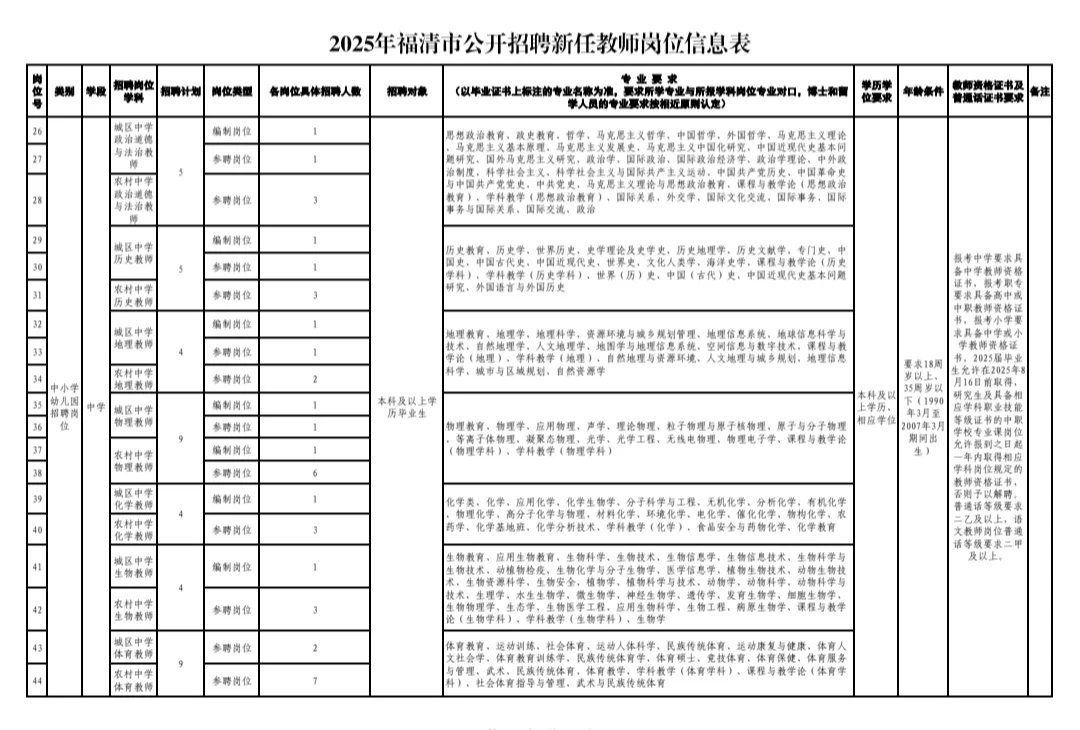 福州！福清！！25年新任教师岗位表！！！