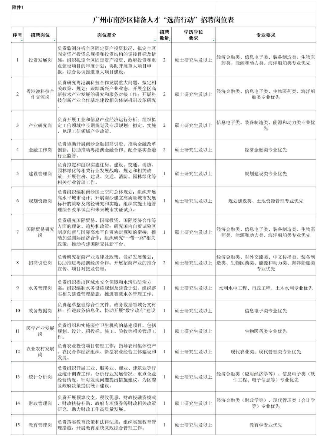 广州市南沙区引进储备人才 “选苗行动