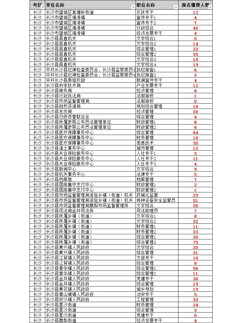 刚出！湖南省考长沙地区仅31个岗无人报名！