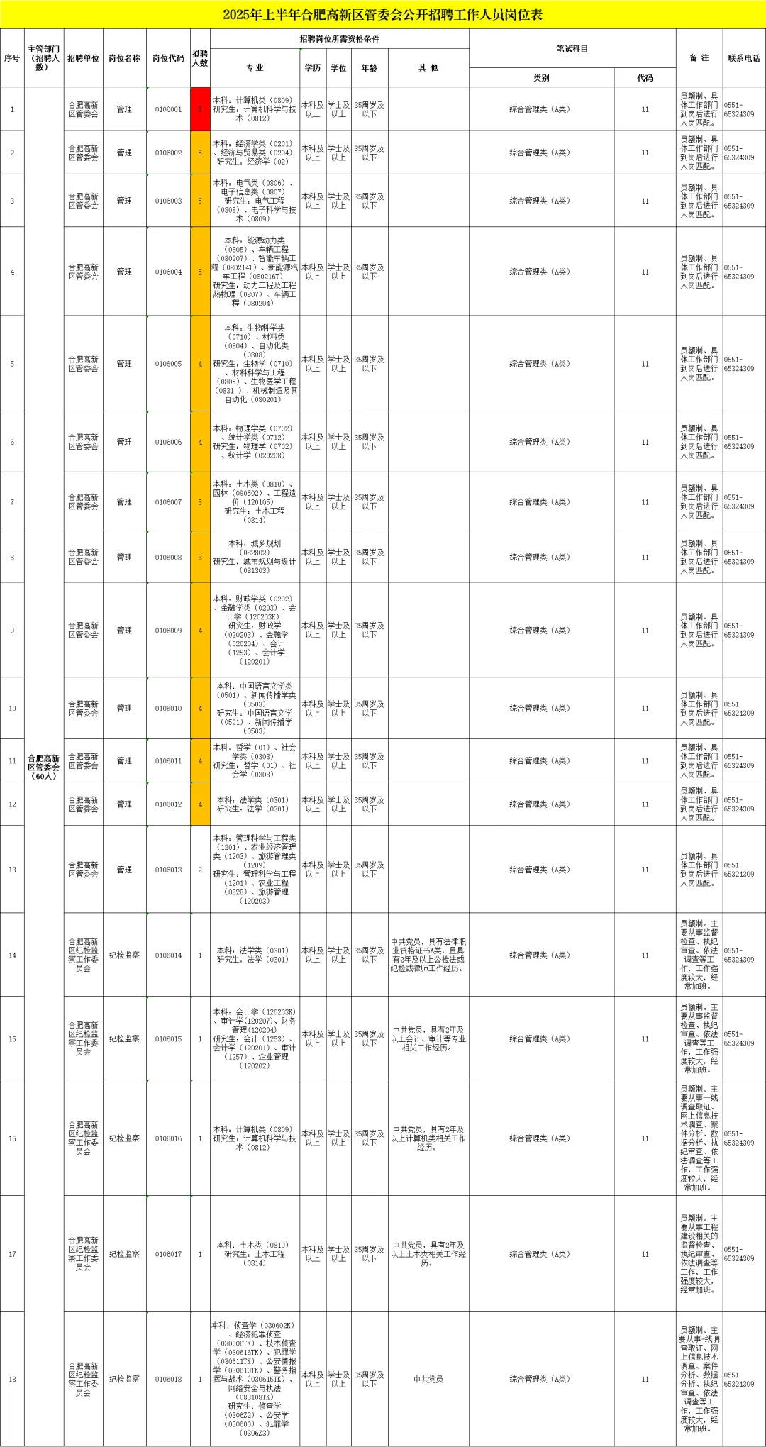 招 8 人！今年合肥高新区管委会真是起猛了