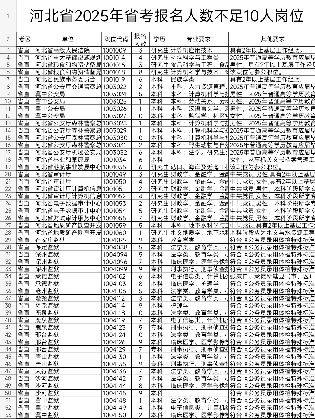 河北2025年省考报名人数不足10人岗位（三）