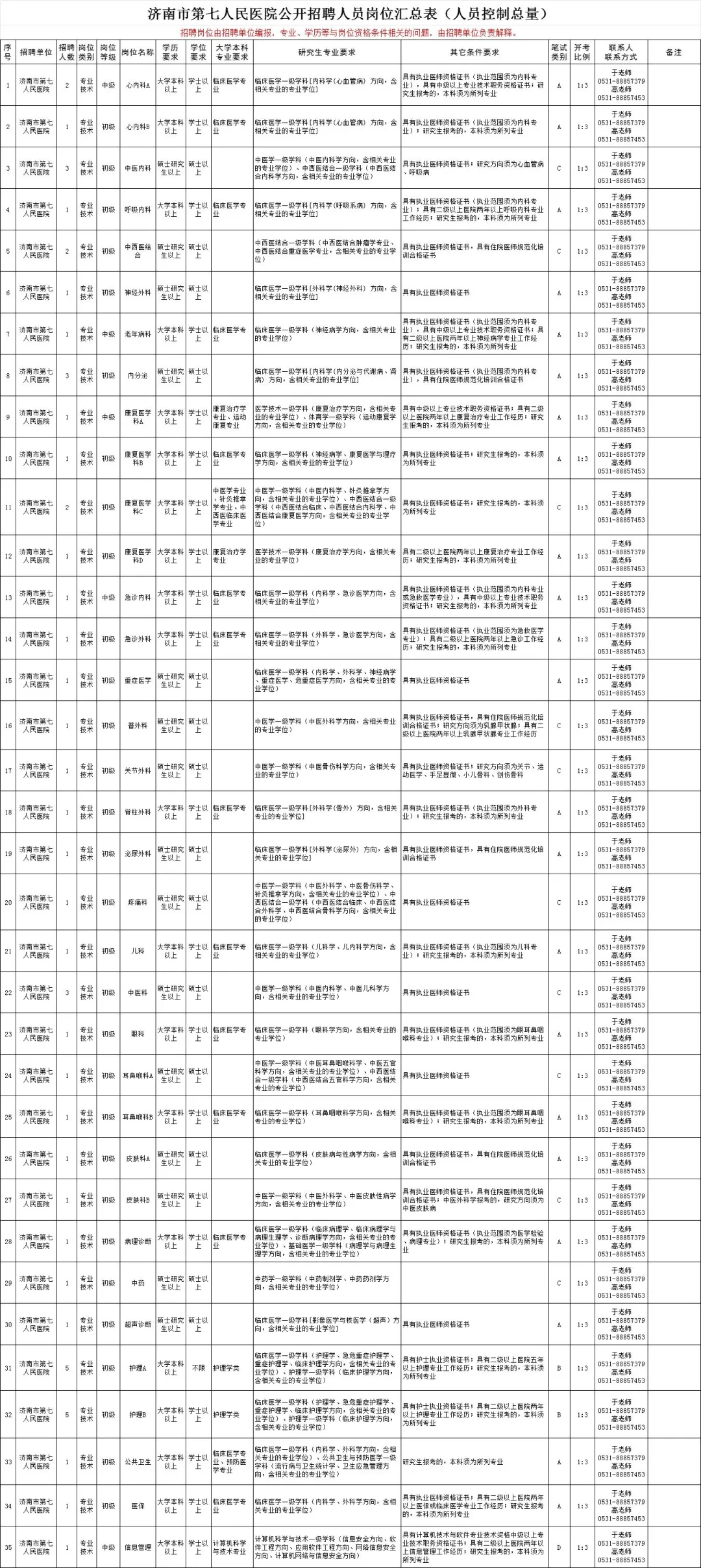 25济南卫健委招考公告已出‼️缩减545人
