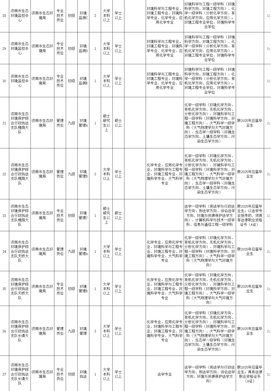 25年山东事业编济南市直全部岗位