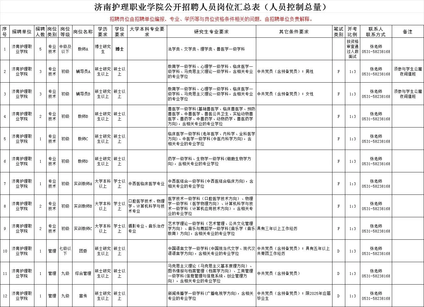 25济南卫健委招考公告已出‼️缩减545人