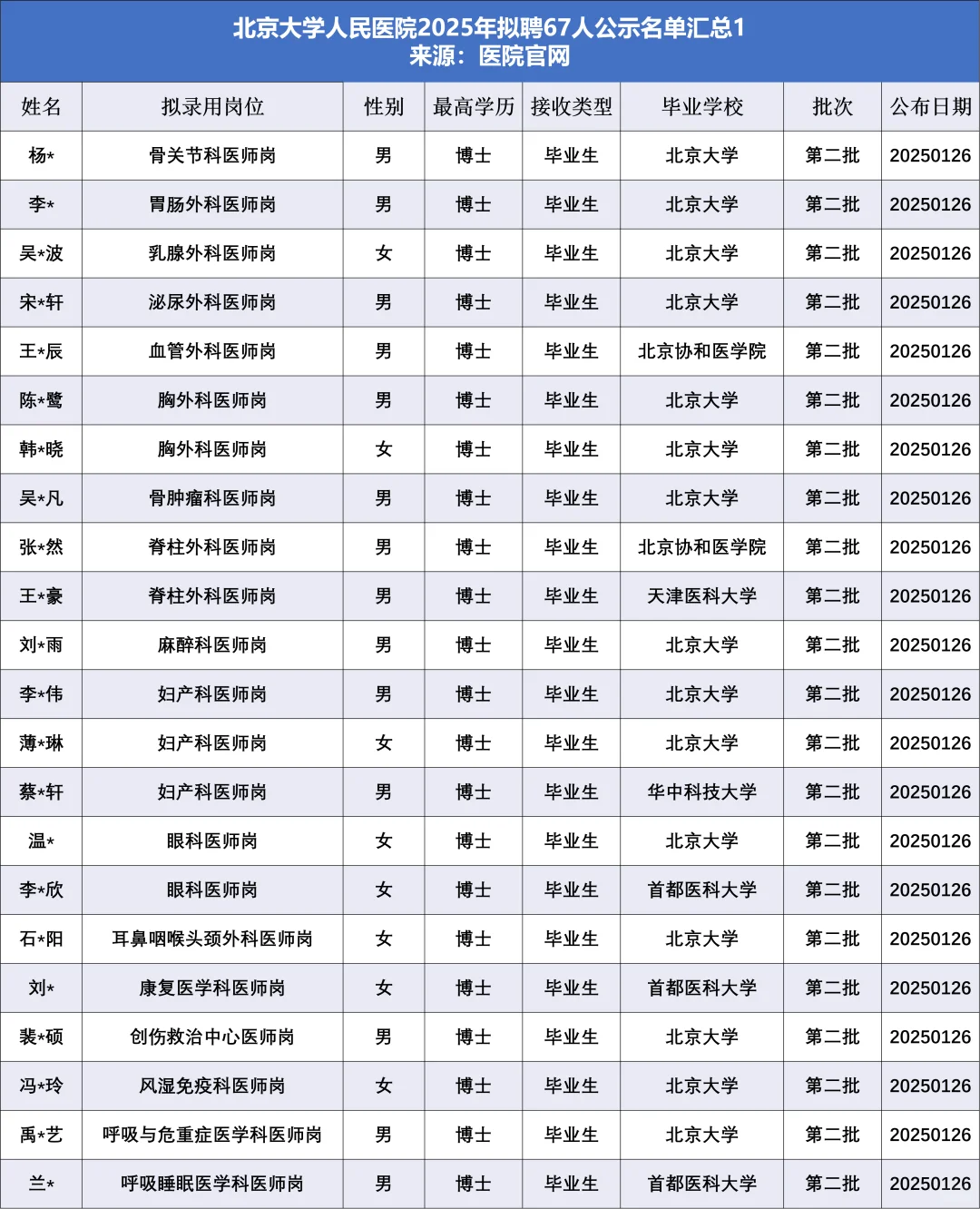 北大人民医院拟聘67人，他们来自……