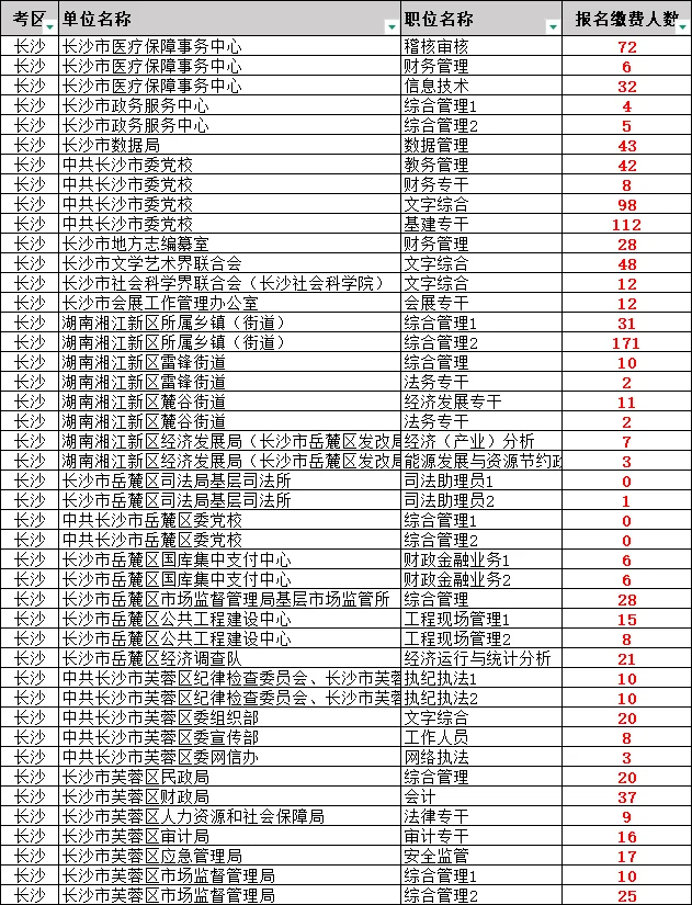 刚出！湖南省考长沙地区仅31个岗无人报名！