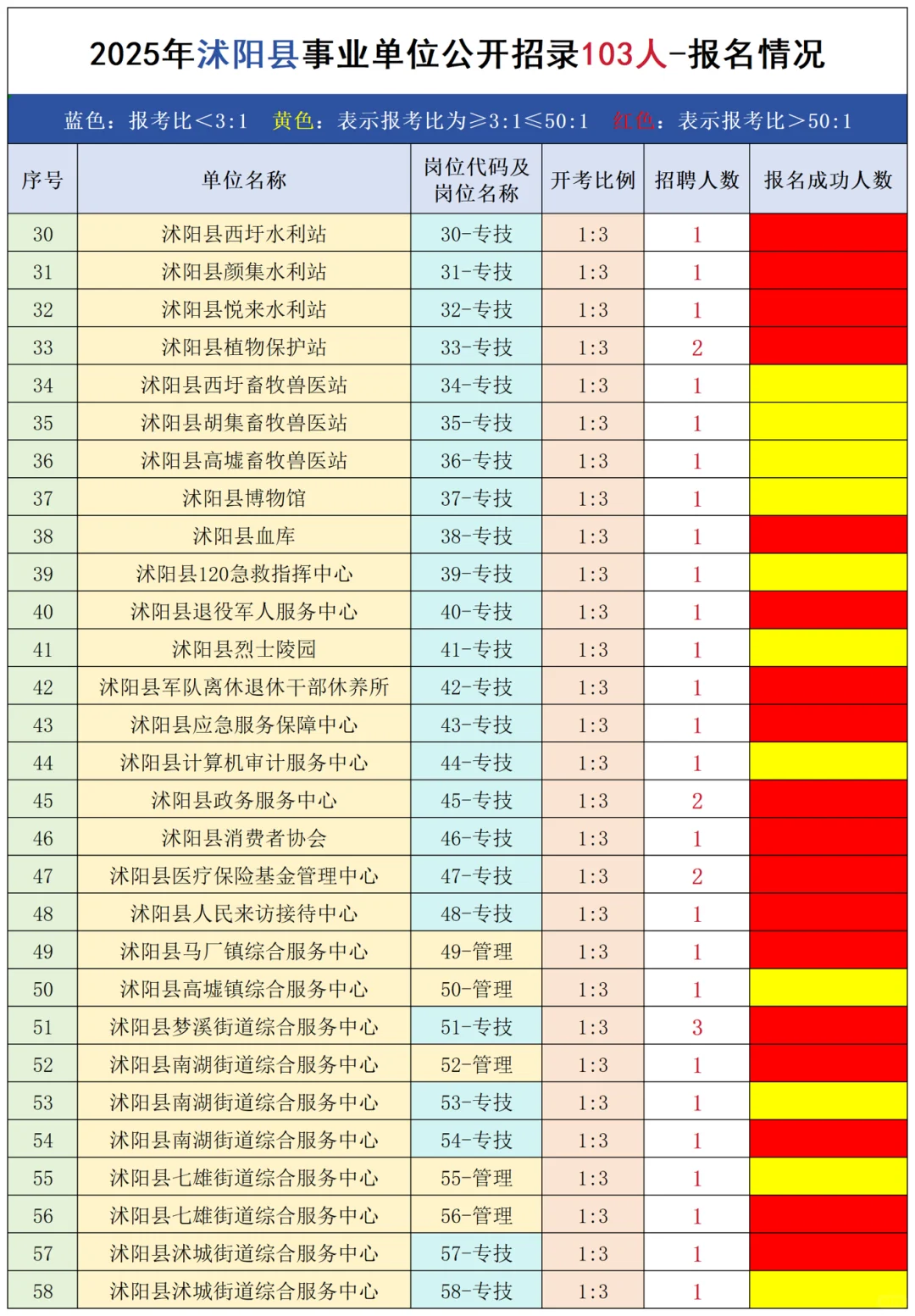25年沭阳事业编｜86岗中61岗标红‼️