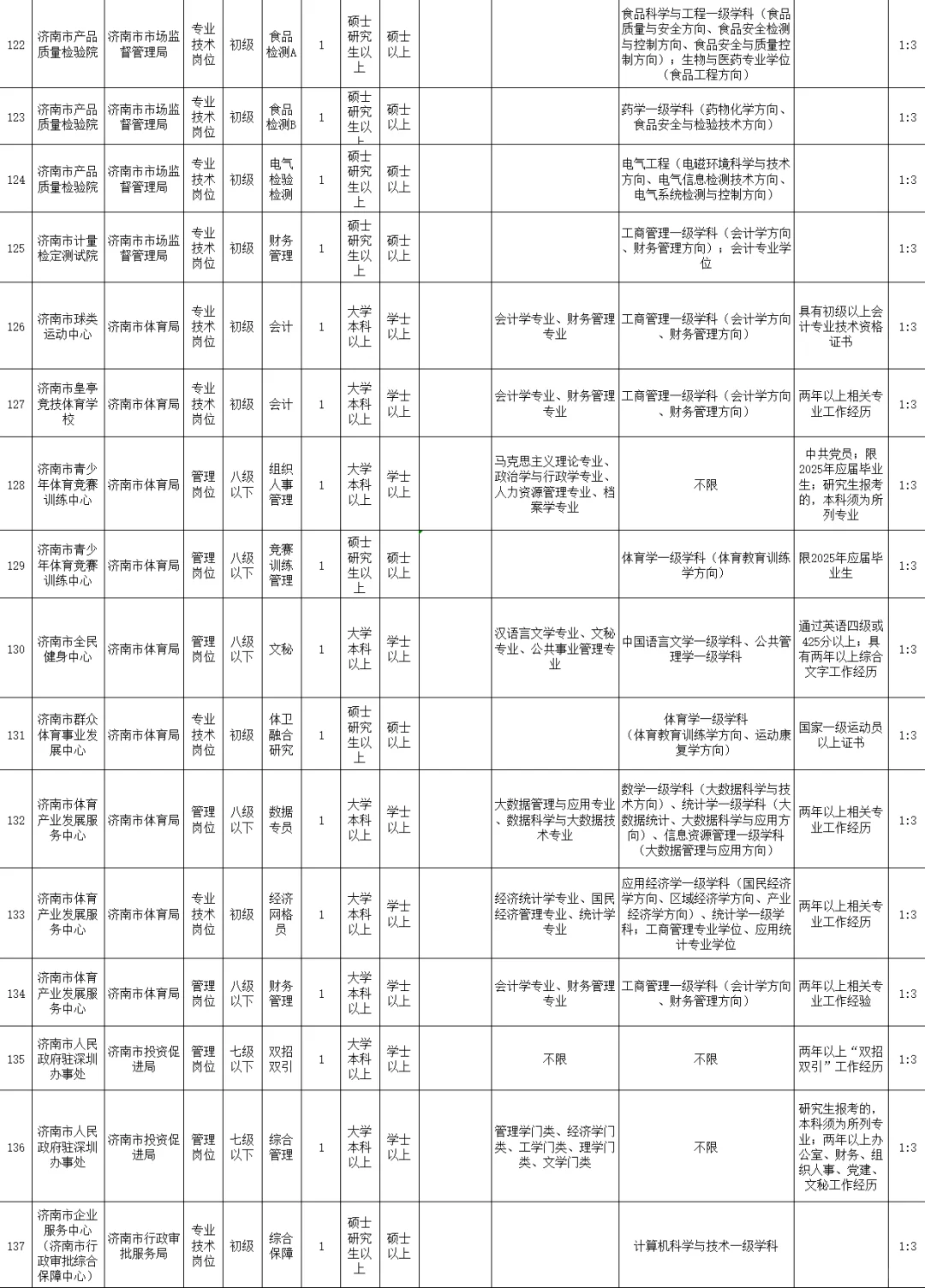 25年山东事业编济南市直全部岗位