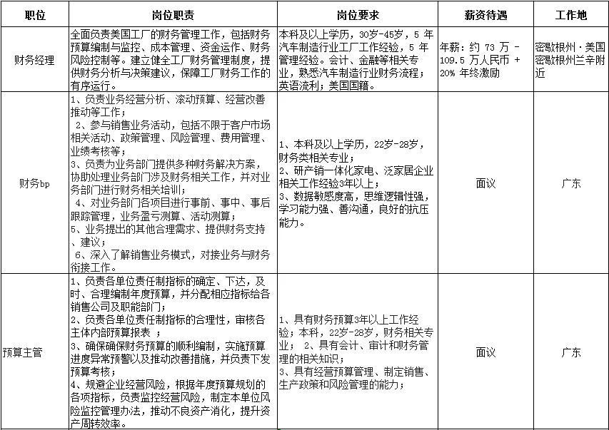 财务类岗位，有意者私聊