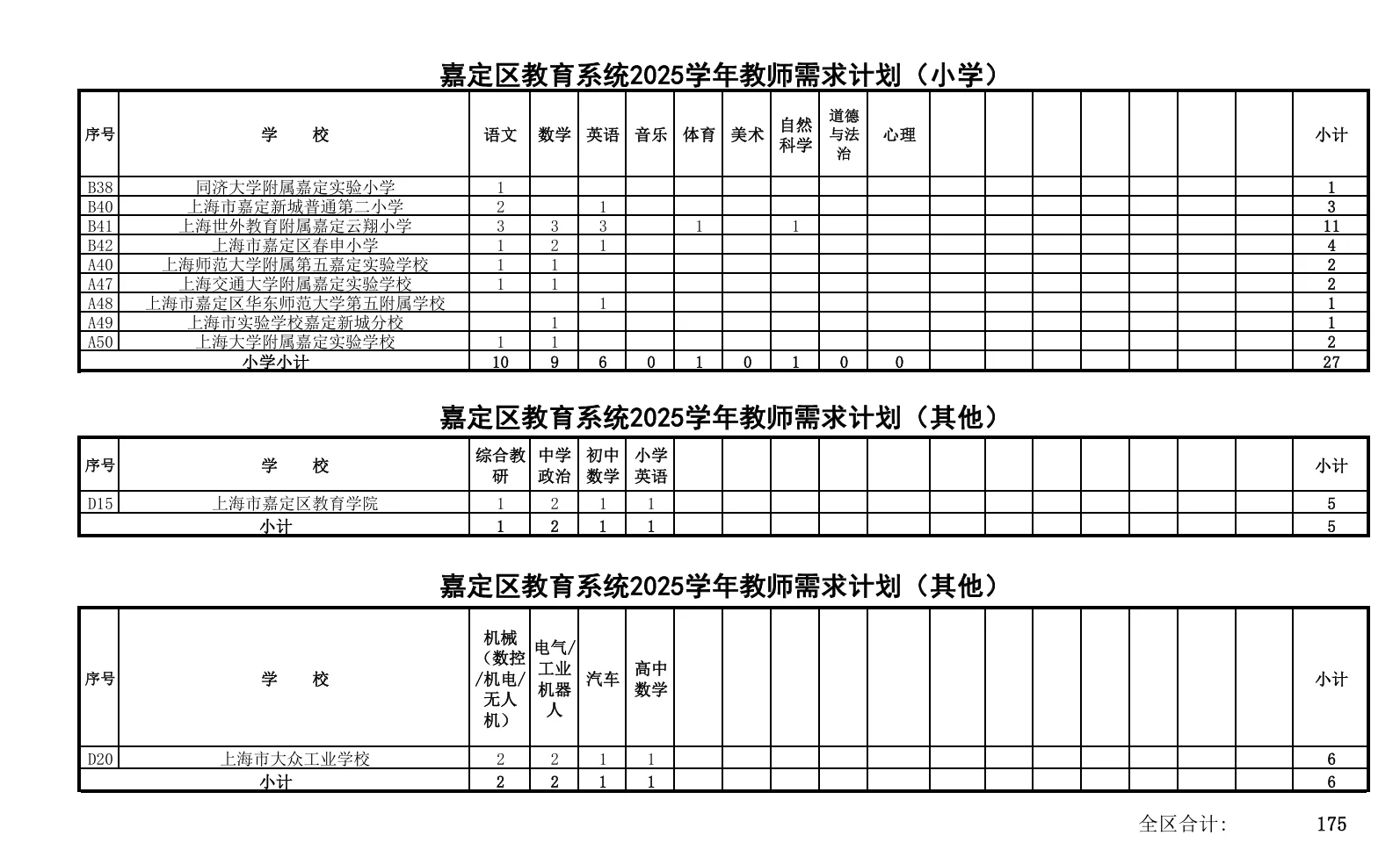 嘉定区教师编制第二批详细岗位表，正在报名