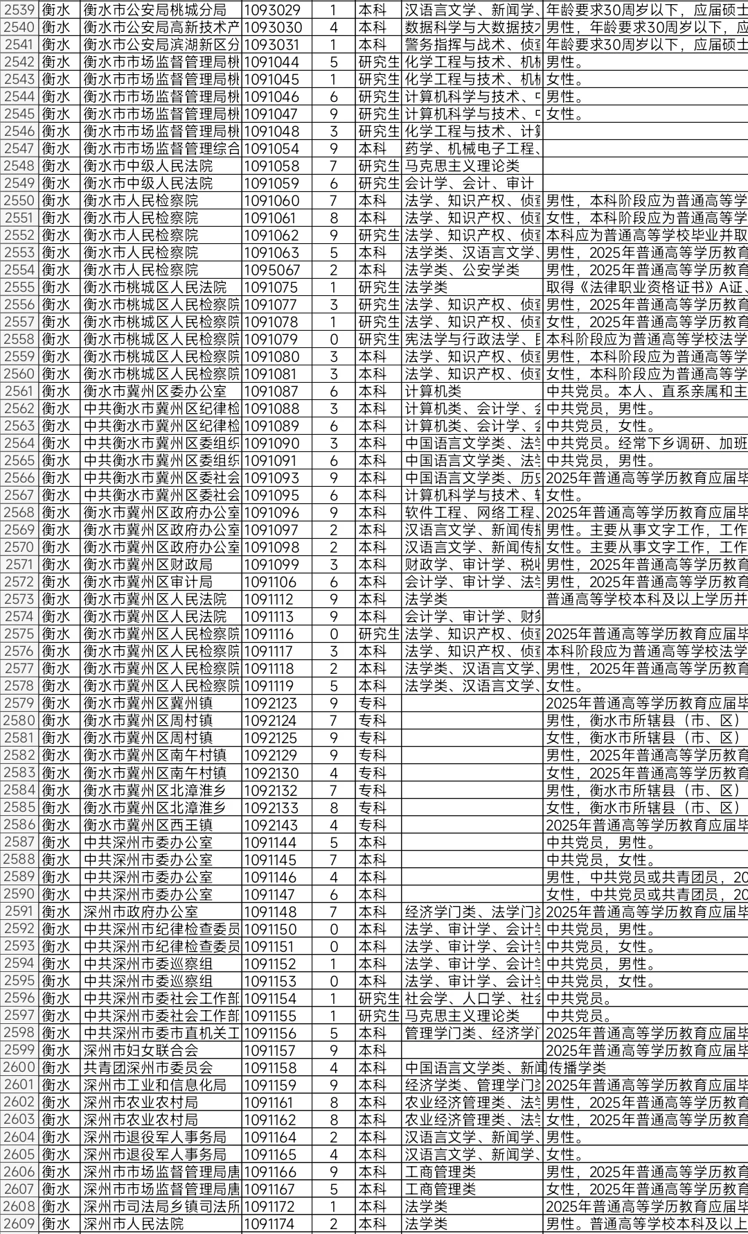 河北2025年省考报名人数不足10人岗位（三）