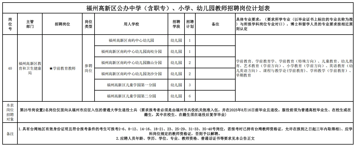 福州第一个公告来啦！招的人还挺多！