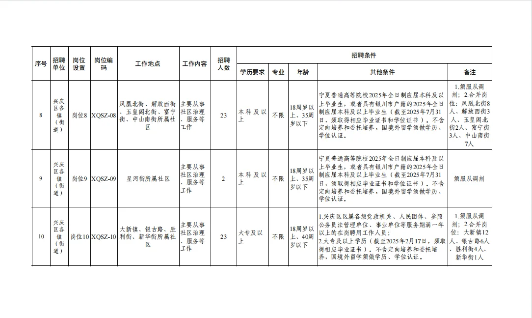 兴庆区社区工作者招340人